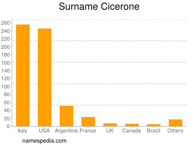 Surname Cicerone