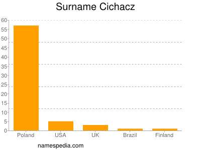 Surname Cichacz