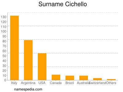 Surname Cichello