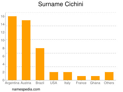 Surname Cichini