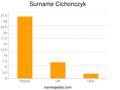 Surname Cichonczyk