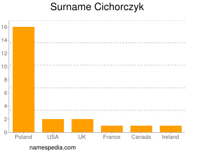Surname Cichorczyk