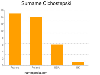 Surname Cichostepski