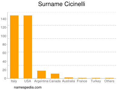 Surname Cicinelli