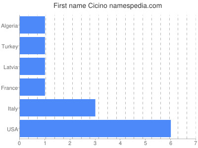 Given name Cicino
