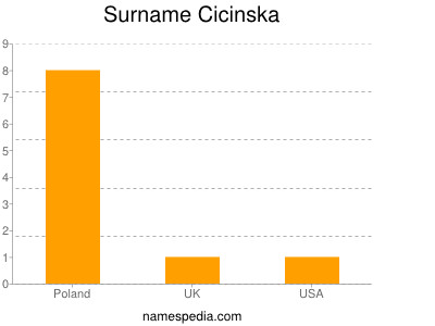 Surname Cicinska