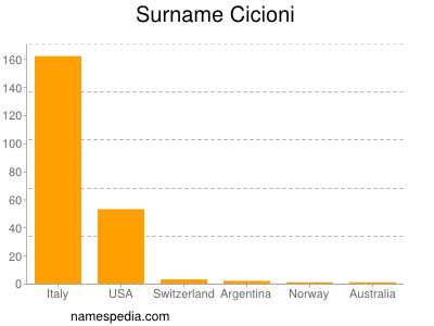 Surname Cicioni