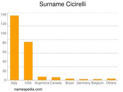 Surname Cicirelli