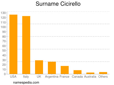 Surname Cicirello