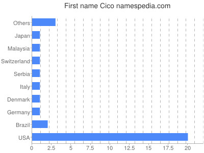 Given name Cico