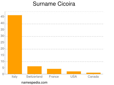 Surname Cicoira