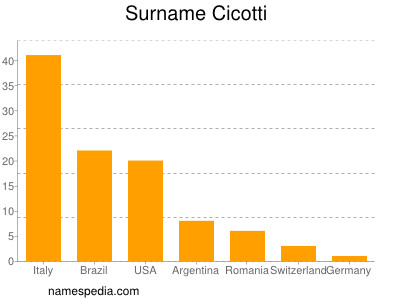 Surname Cicotti
