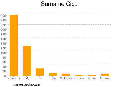 Surname Cicu