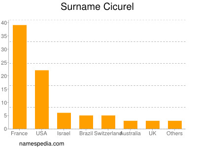 Surname Cicurel