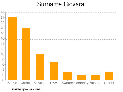 Surname Cicvara
