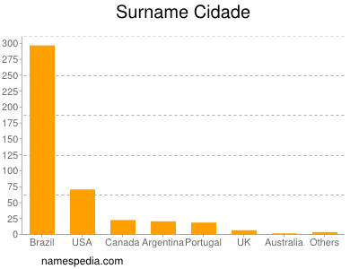 Surname Cidade