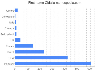 Given name Cidalia