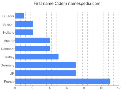 Given name Cidem
