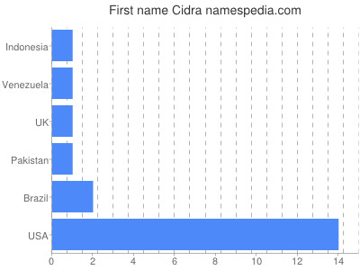 Given name Cidra