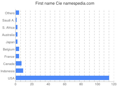 Given name Cie