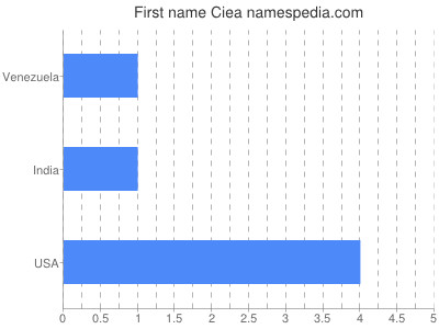 Given name Ciea