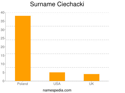 Surname Ciechacki