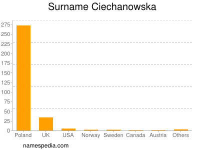 Surname Ciechanowska