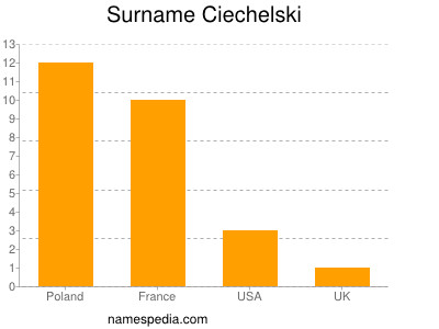 Surname Ciechelski