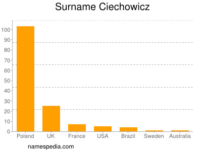 Surname Ciechowicz