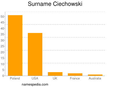 Surname Ciechowski