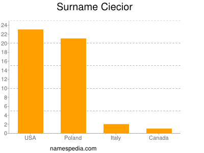 Surname Ciecior