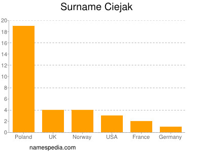 Surname Ciejak