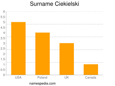 Surname Ciekielski