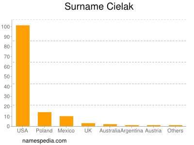 Surname Cielak