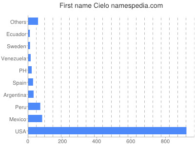 Given name Cielo