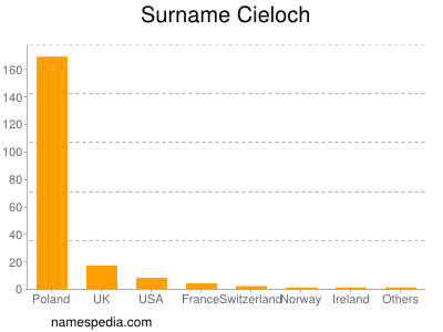 Surname Cieloch