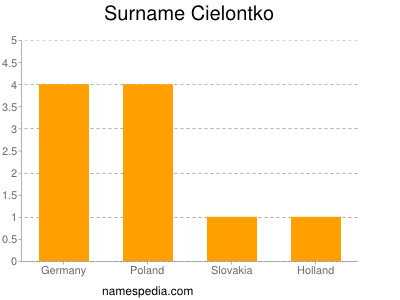 Surname Cielontko