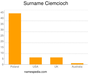 Surname Ciemcioch