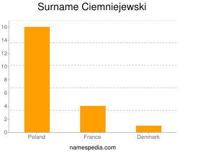 Surname Ciemniejewski