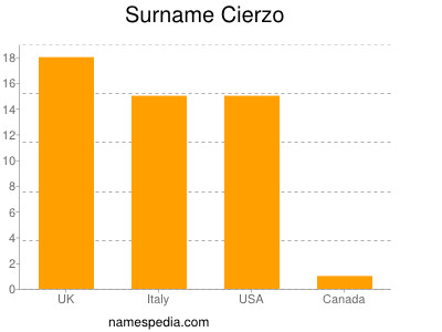Surname Cierzo