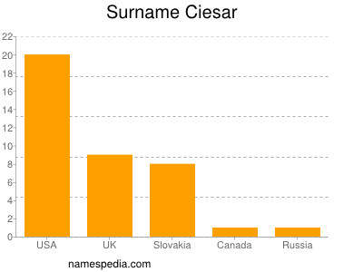 Surname Ciesar