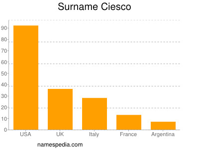 Surname Ciesco