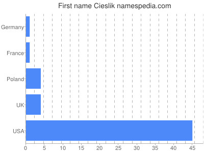 Given name Cieslik