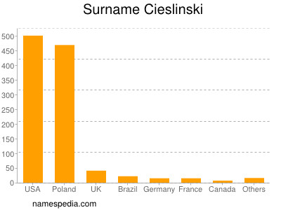 Surname Cieslinski