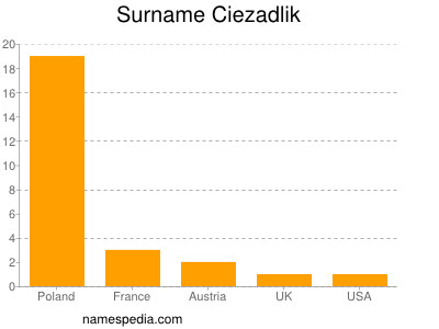 Surname Ciezadlik