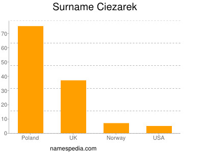 Surname Ciezarek