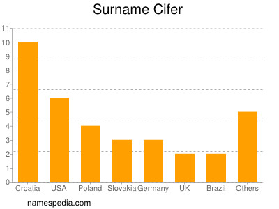 Surname Cifer