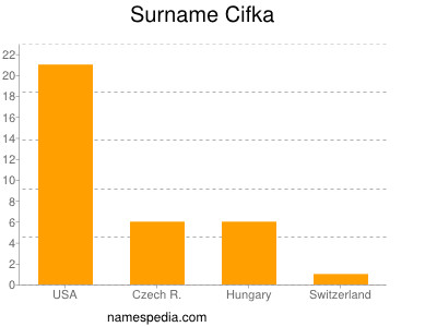 Surname Cifka