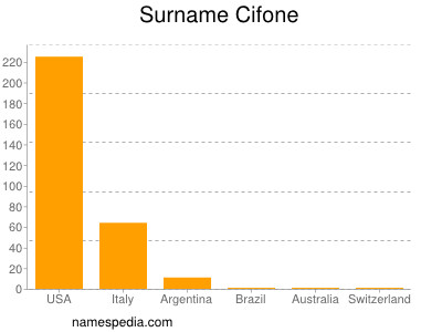 Surname Cifone
