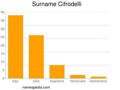 Surname Cifrodelli